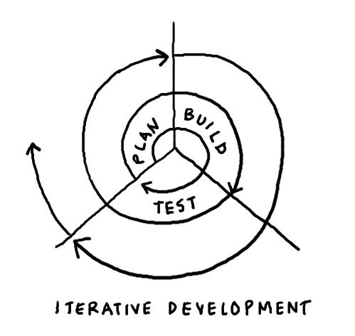 Hand-drawn spiral diagram illustrating iterative development, with labeled stages: plan, build, and test. The spiral represents continuous improvement and agile methodology.