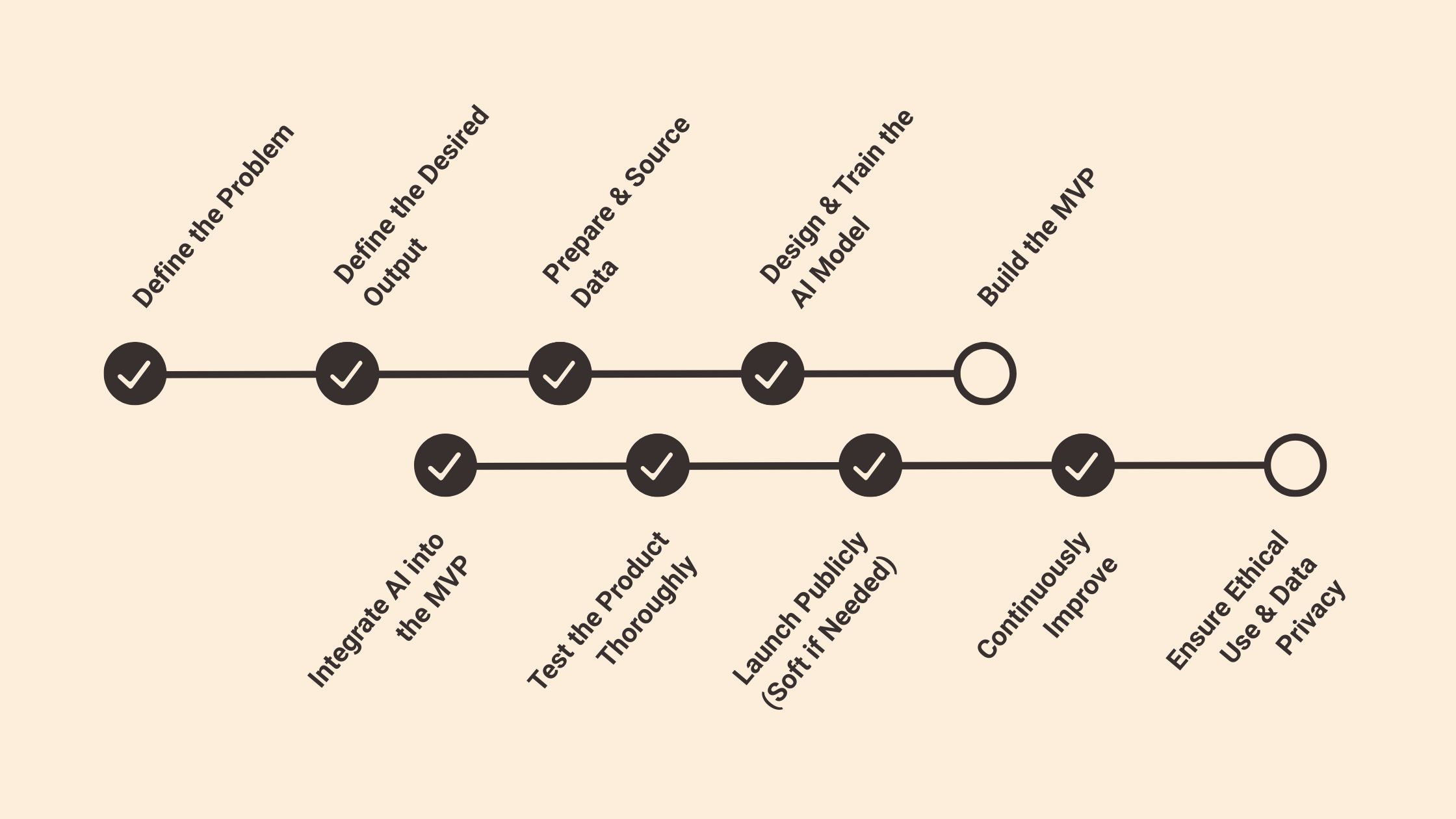 A process diagram showing 10-step process to build an AI app